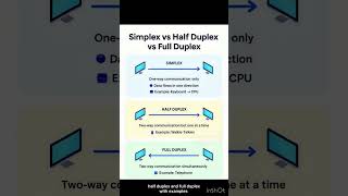 Simplex: One-way street 🚦 | Half Duplex: Walkie-talkie mode 🎙 | Full Duplex: Real-time talk 🔁 Profile