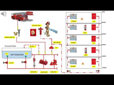Video: Dalam sistem pemadam kebakaran?