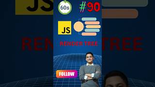 How Browsers Actually Render HTML (DOM, CSSOM, Render Tree) #shorts #tech