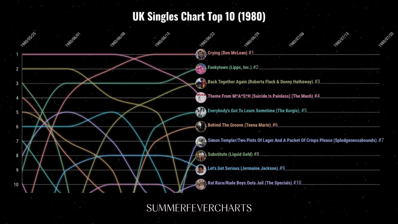 UK Singles Chart Top 10 (1980)