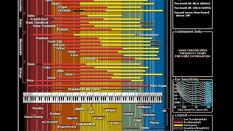 Understanding A Frequency Spectrum chart