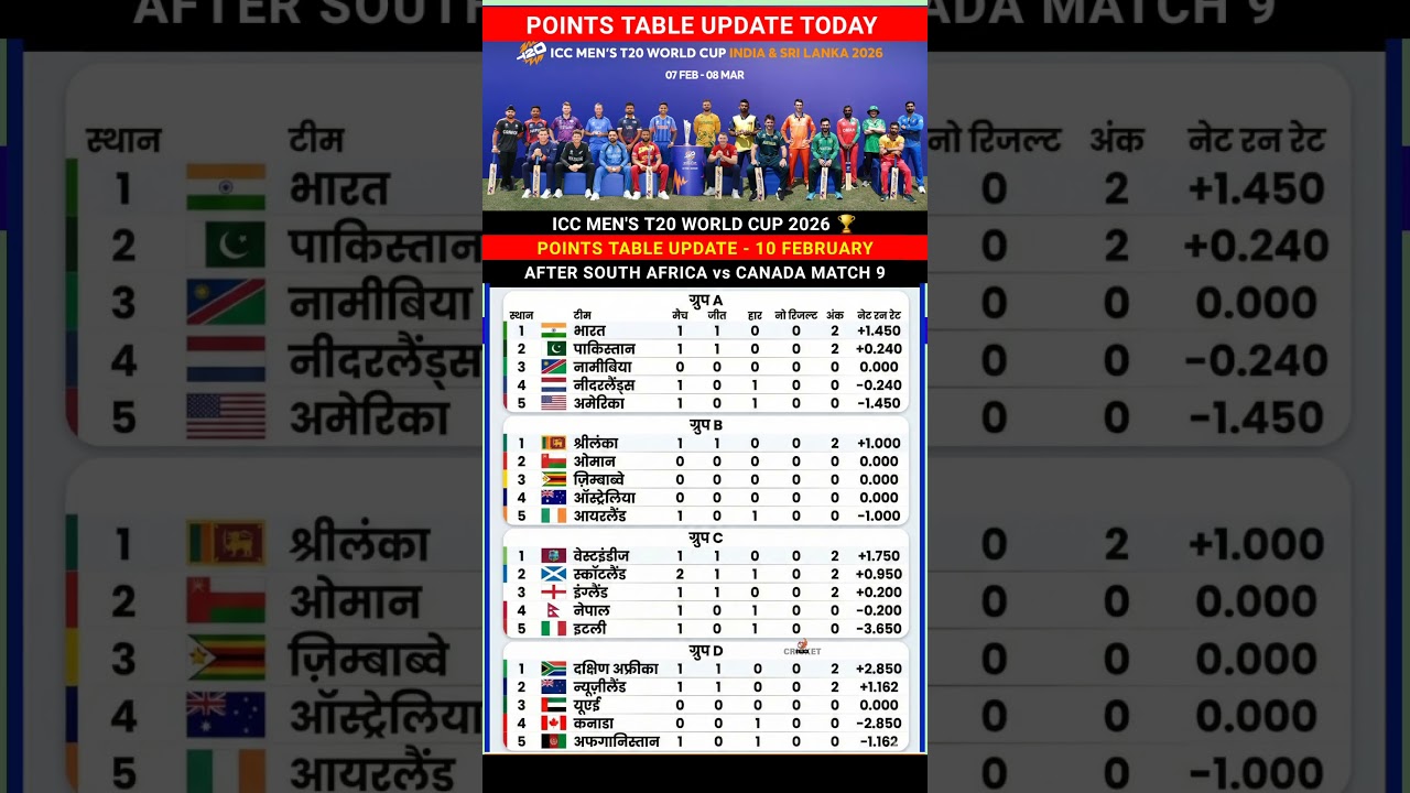 ICC Men's T20 World Cup 2026 Points Table Update Today Match 10 February 