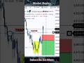 Why Retail Traders Lose Money? 😳 Liquidity Grab & Trapped Zone Explained #smc #ict