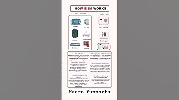 How SIEM Works in Real-Time  Detects Threats Before It’s Too Late? #cyber #security #networking #aci