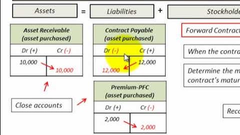 Forward Contract Accounting With Journal Entries (Hedge Accounting)