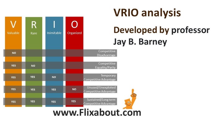 The VRIO Analysis explained 