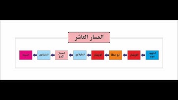 مسارات الاداء في التلاوة - المسار العاشر