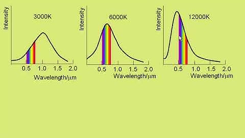 Black body radiation and Wien