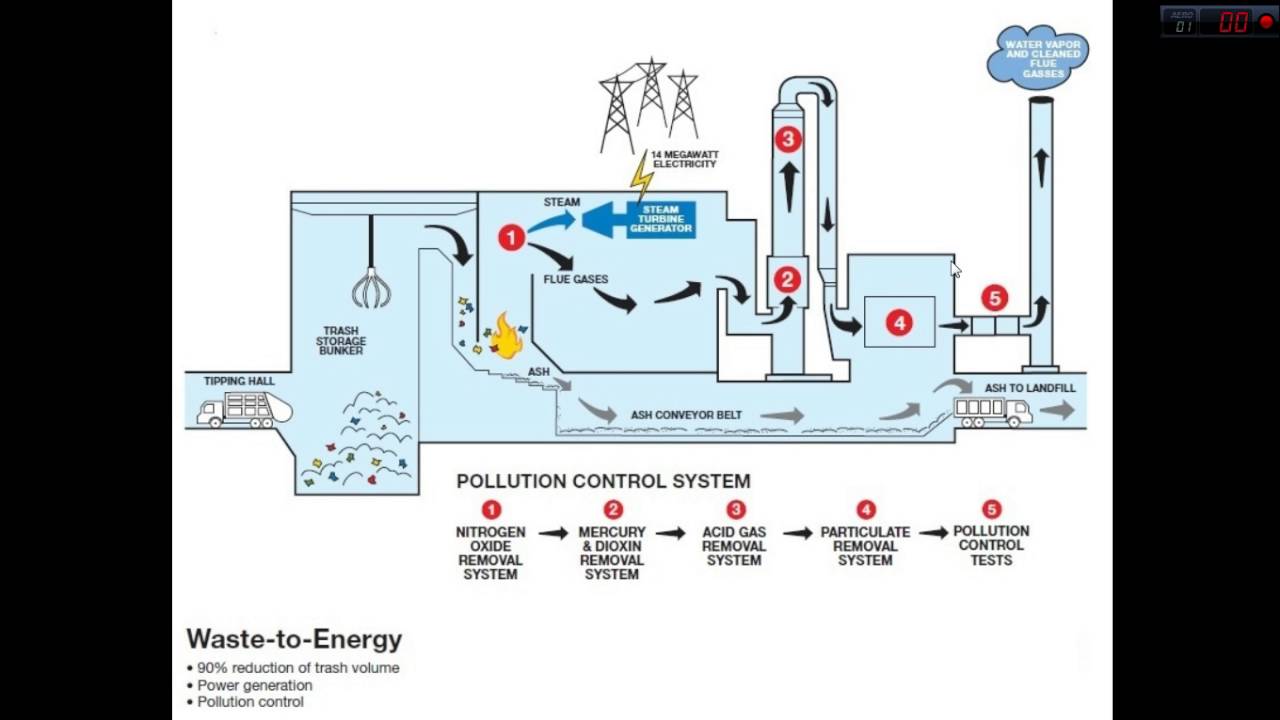 Pollution system. Combustion System. Waste combustion. To waste electricity.