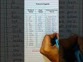 Past , Present, Present Perfect Tense in English Grammar✅💯🧑‍🏫#english #englishtips#education #shorts