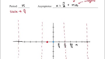 10.5 Graphing Tangent Functions