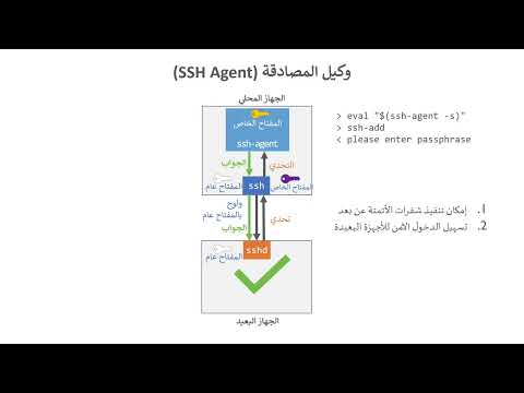 فيديو: ما هو إعادة توجيه منفذ SSH؟