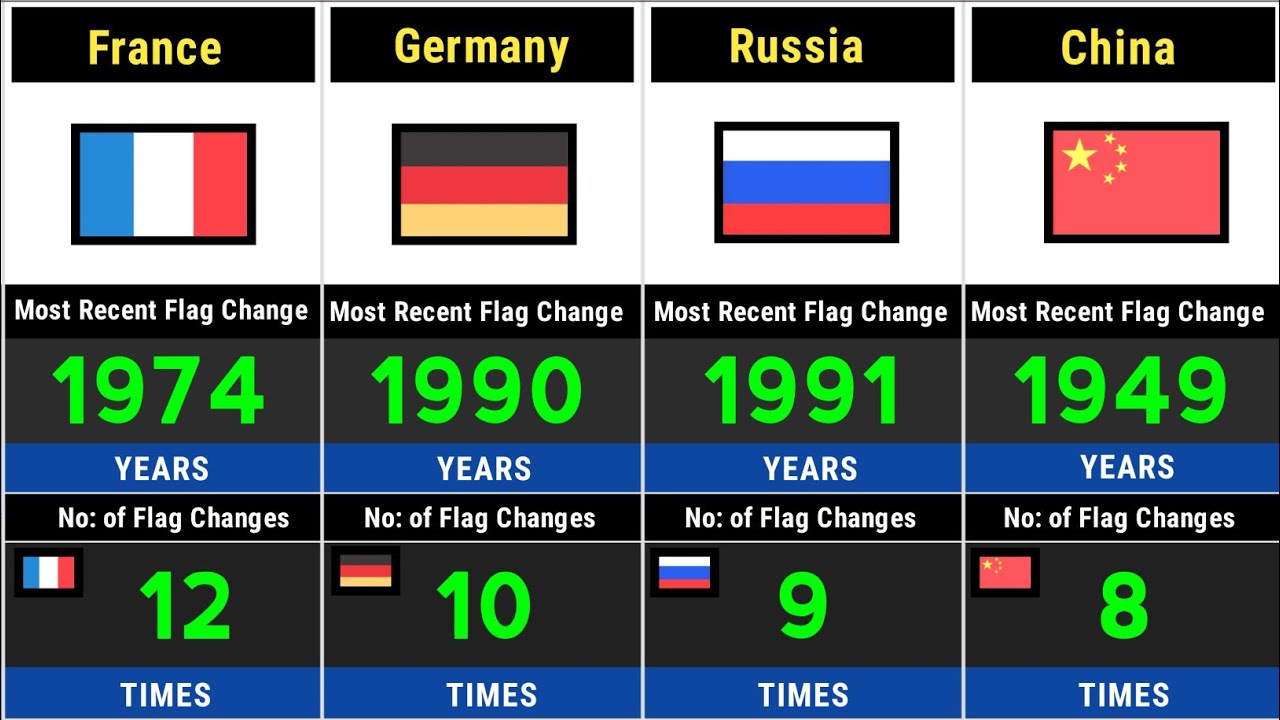 Flags That Changed Many Times Will Shock You 😲🚩