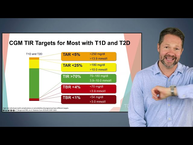 A Focus on Time In Range: Unmet Needs and Modern Management