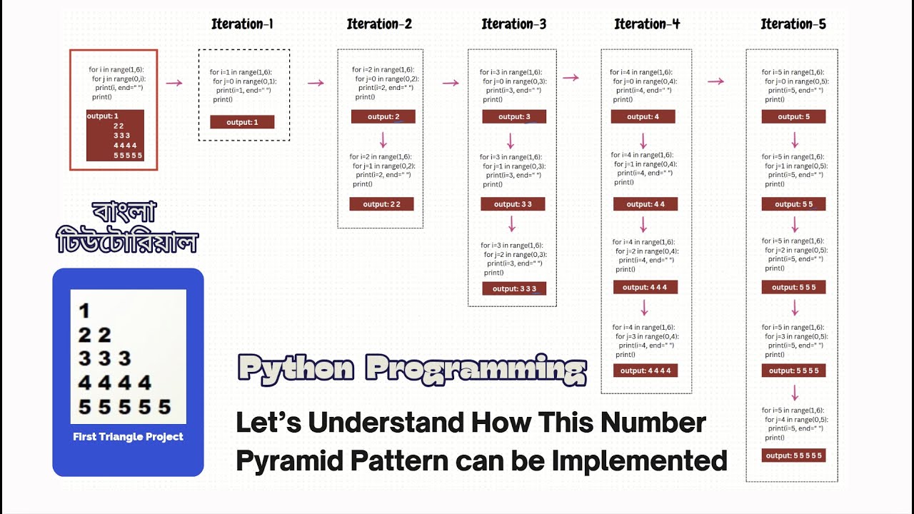 Solve number pattern program by understanding the iteration of loop in ...