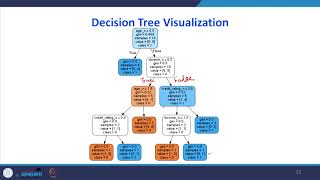 Classification and Regression Trees CART   III