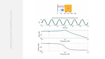 Bode Plot (Frequency Response) of a Mass-Spring-Damper System