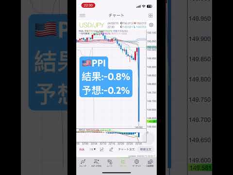 【1月米PPI】指標悪化！ドル売りで反応！#速報 #fx #ドル高 #円高 #ドル安 #円安