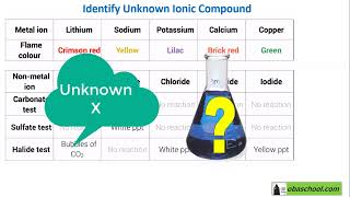 Chemical Analysis – 1.34 Required Practical – Identifying Unknown Ionic Compound