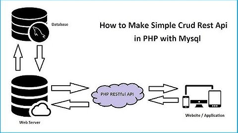Complete CRUD Operation In Android Studio (Function Class Part Two)
