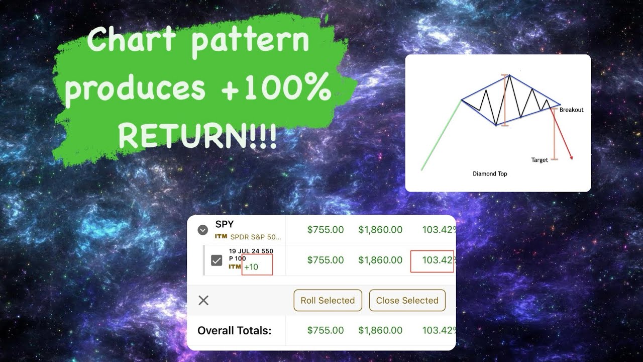 How to utilize PUT options to trade a Diamond Top pattern. - YouTube