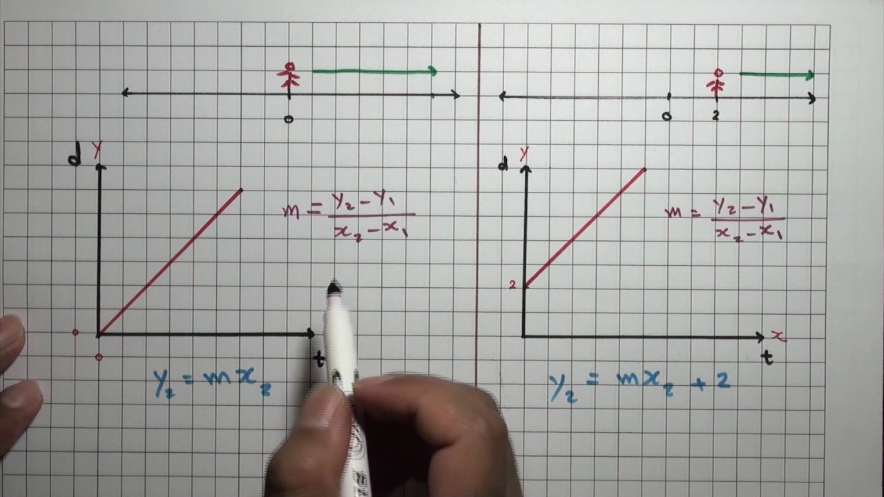 معادلة الخط المستقيم رياضيات فيزياء Youtube