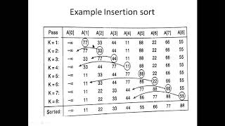 #Insertion #Sort Algorithm |Lect-20| Unit-III Data Structure & Algorithm | III Sem by  #AryaCollege