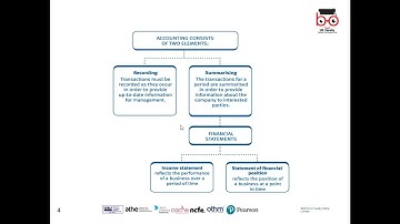 OTHM L4 THM  Unit 3 Accounting and Finance LO1