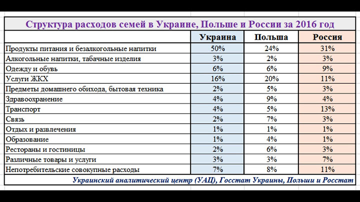 Как отличается уровень жизни украинских семей от семей в Польше и России. ИНФОГРАФИКА