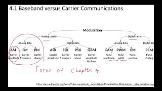 4.1 Introduction and Comparison of Baseband and Carrier