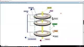 Input-Output Management (EC366 Module V Part2)