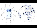 What do the sdgs mean for undp