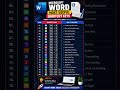 20 Most Useful Microsoft Word Shortcut Keys | Word Keyboard Shortcuts You Must Know