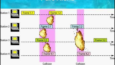 Pure Aloha Slotted Aloha visually explained