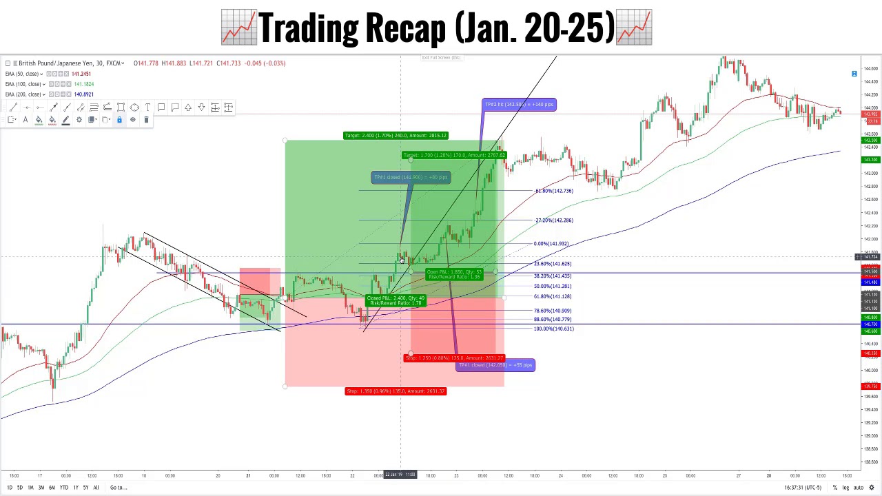 Fx Signals Weekly Trading Recap Jan 20 25 Forex Technical Analysis - 