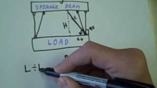 Calculating The Force On A Sling Load Connected To A Spreader Beam