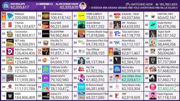 Alan Chikin Chow Passes Movieclips In Subscribers!