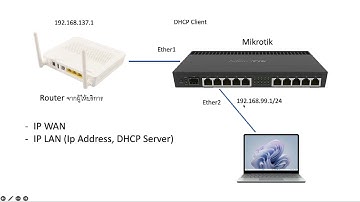 Config Mikrotik เพื่อให้ออกอินเตอร์เน็ตแบบ DHCP Client