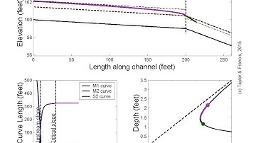 Open Channel Flow: Mild reach drains to downstream reach of varying slope