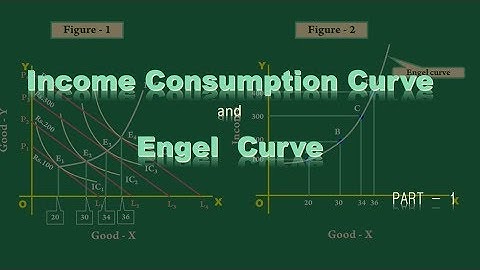 Income Consumption Curve   and  Engel  curve    Part   1[Necessary Good]