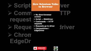 How Selenium Talks to Browser #softwaretesting #coding #softwaretester #selenium #seleniumtutorial
