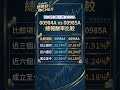 台股主動式ETF 00984A vs 00985A 誰的總報酬比較強?