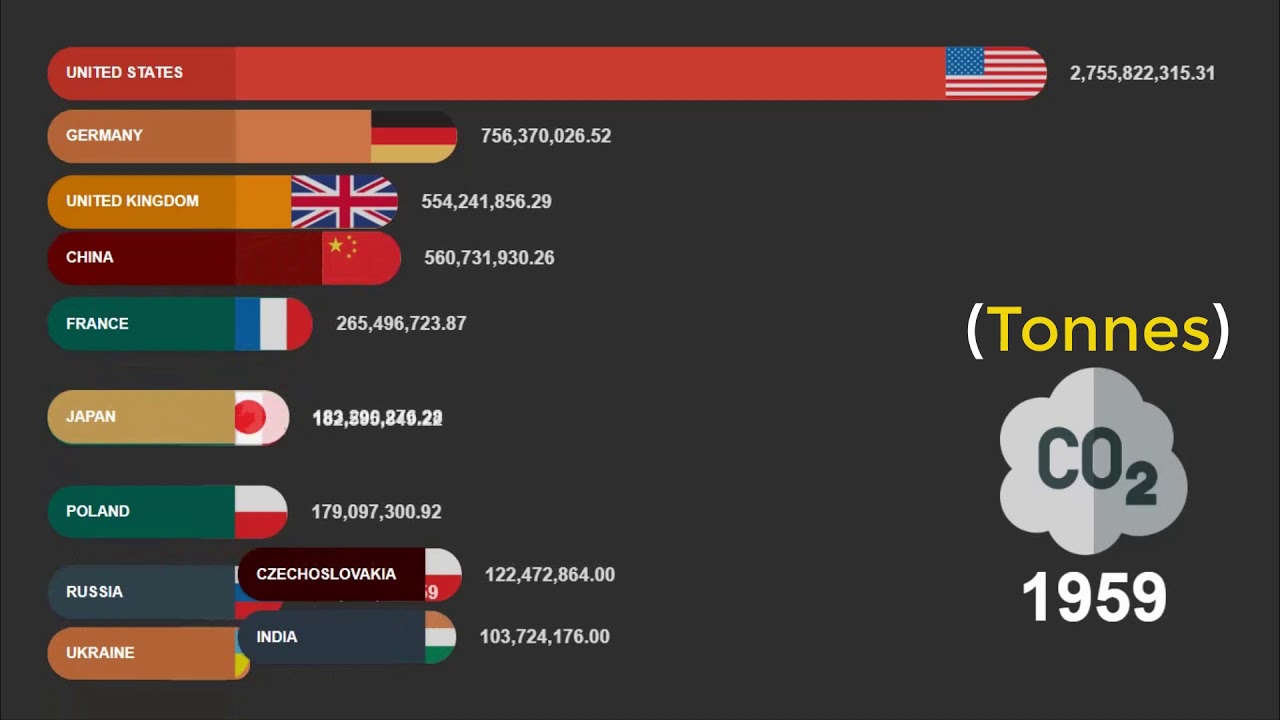 Top 10 countries in co2 emissions 1900-2017 - YouTube