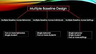 Multiple Baseline Design Explained