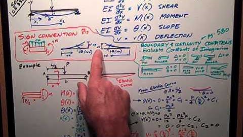 Solids   The Elastic Curve Ch 12