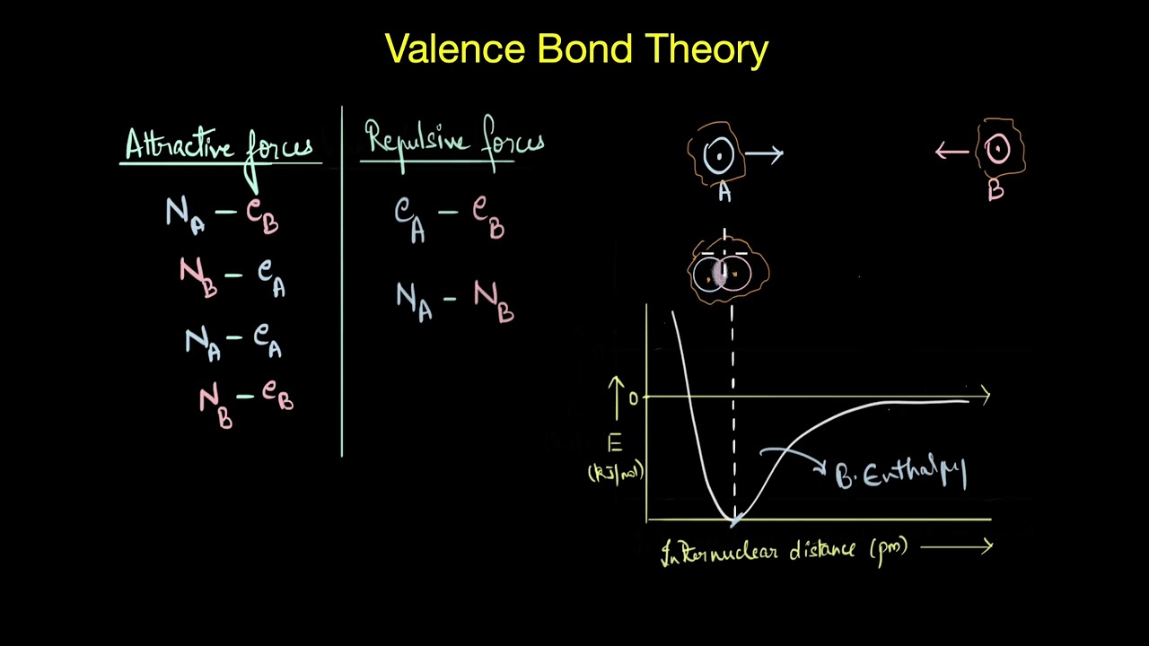 ⁣Valence bond theory | Chemical bonding | Chemistry | Khan Academy