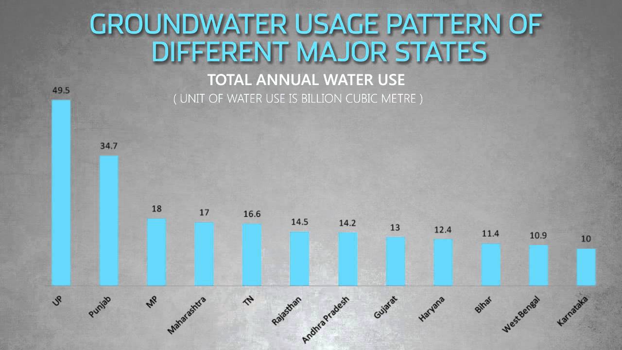 Water Scarcity Charts