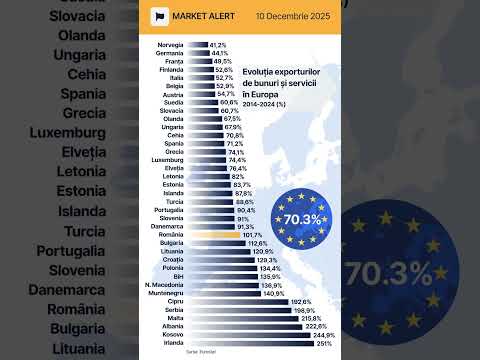 📊 În perioada 2014–2024, exporturile și importurile din Europa au înregistrat creșteri semnificativ