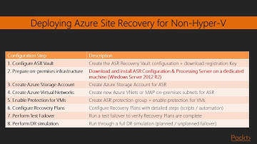 Video 24: Azure Site Recovery ASR in Hyper V and Non Hyper V Scenarios | Microsoft Azure