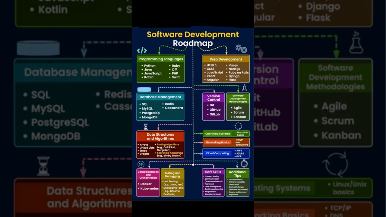 Ultimate Software Development Roadmap 2025 🚀 | Step-by-Step Guide for Beginners & Pros #programming